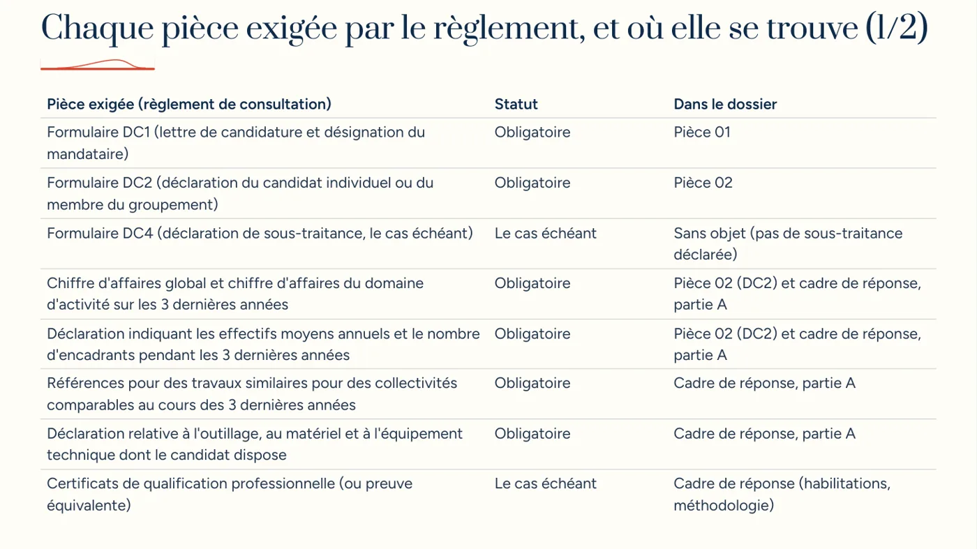 Tableau des pièces exigées par le règlement et de leur emplacement dans le dossier