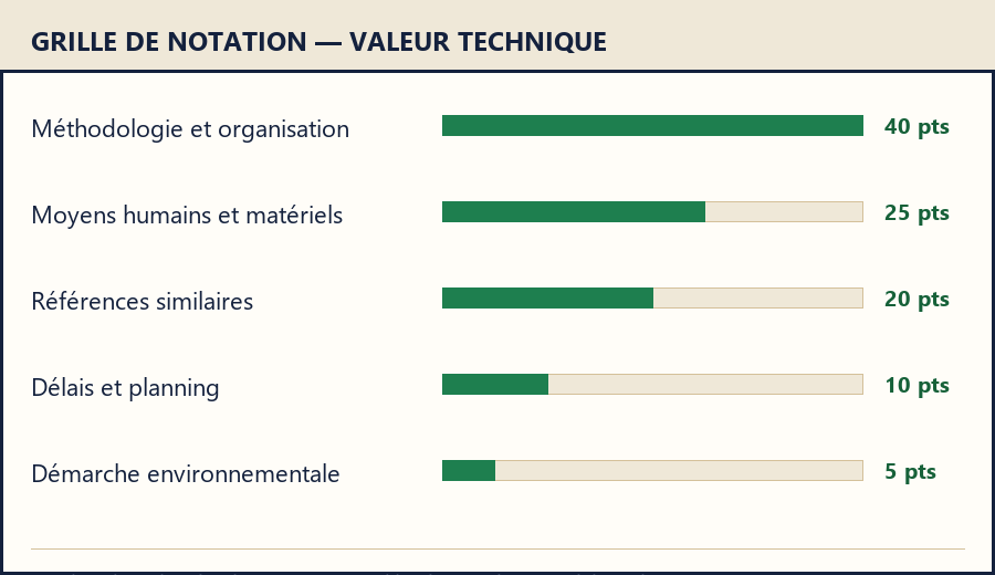 Grille de notation type d'un marché public : méthodologie et organisation 40 points, moyens humains et matériels 25 points, références similaires 20 points, délais et planning 10 points, démarche environnementale 5 points.